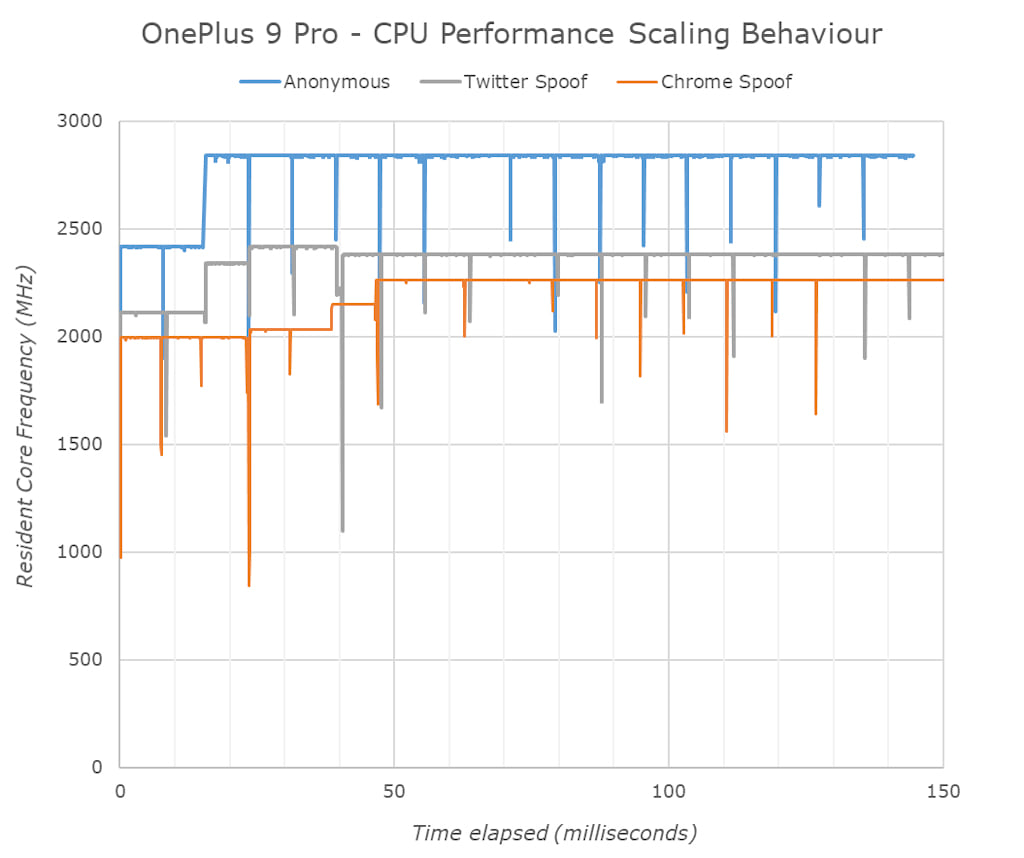 OnePlus 9 Pro limitação poder processador apps