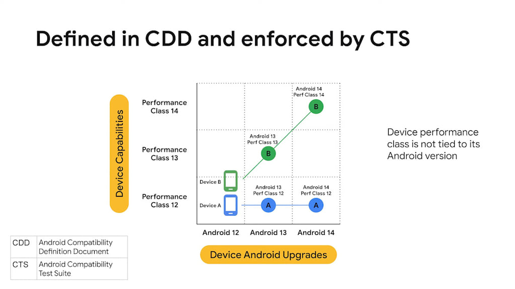 Classes de desempenho no Android