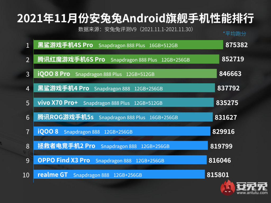 Os mais poderosos celulares Android de novembro de 2021 AnTuTu