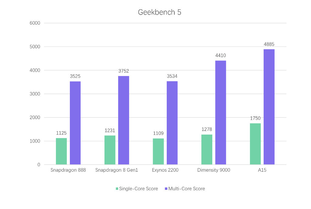 Benchmark no Geekbench 5: Snapdragon 888, Snapdragon 8 Gen 1, Exynos 2200, MediaTek Dimensity 9000 e Apple A15