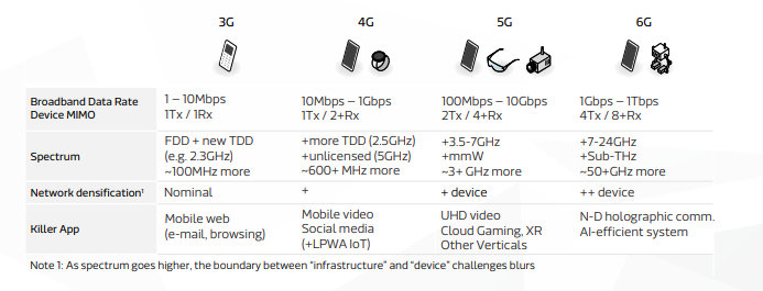 Rede 6G