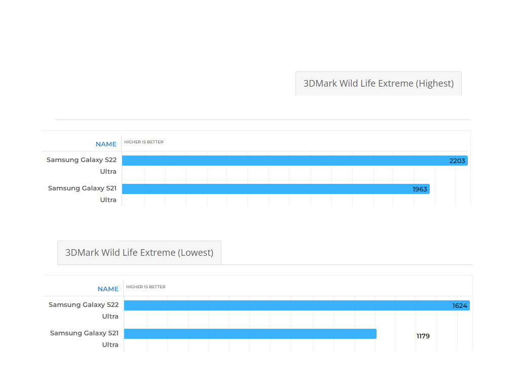 Exynos 2200 e Exynos 2100 3DMark