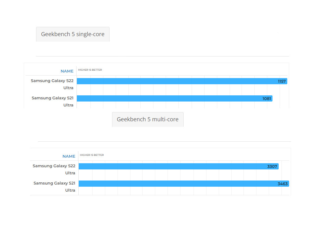 Exynos 2200 e Exynos 2100 Geekbench