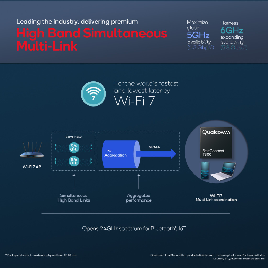 Qualcomm Fast Connect 7800