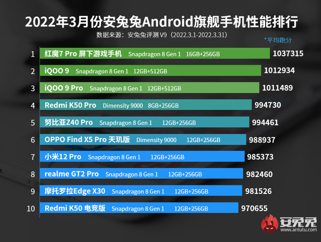 AnTuTu melhores smartphones de março de 2022