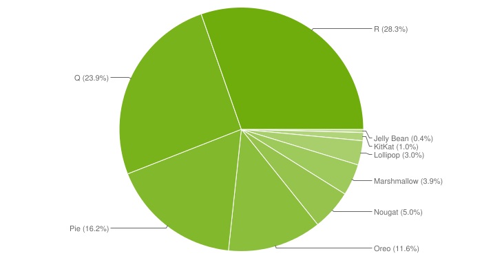 Android Relatório Maio de 2022