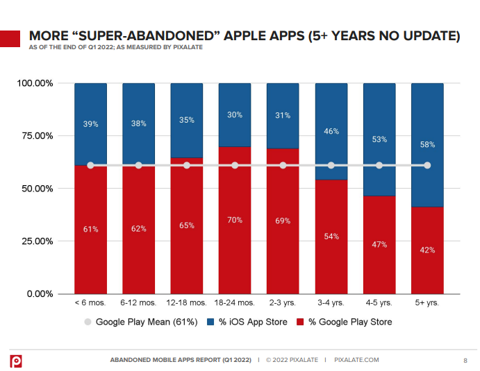 Google Play Store e App Store possuem mais de 1.5 milhões de apps abandonados