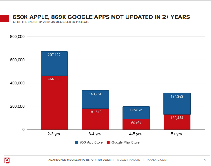 Google Play Store e App Store possuem mais de 1.5 milhões de apps abandonados