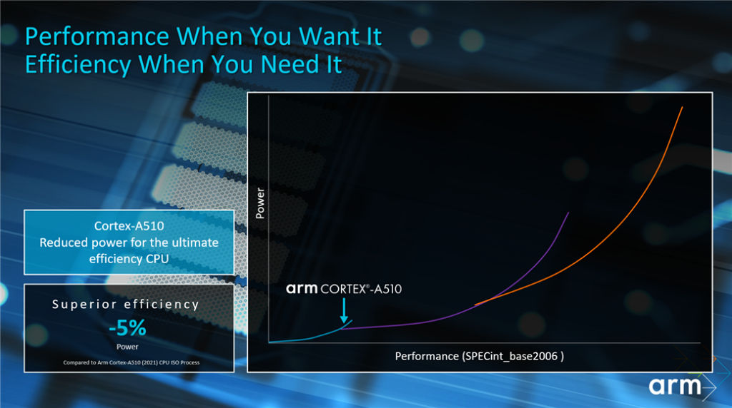 Arm Cortex-A510 2022