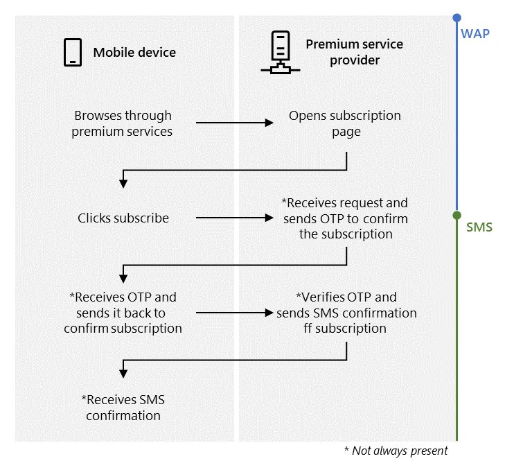 Processo de faturamento utilizando WAP