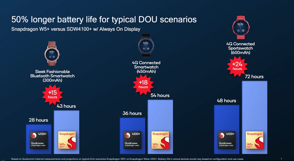 Snapdragon W5 Gen 1 e Snapdragon W5+ Gen 1