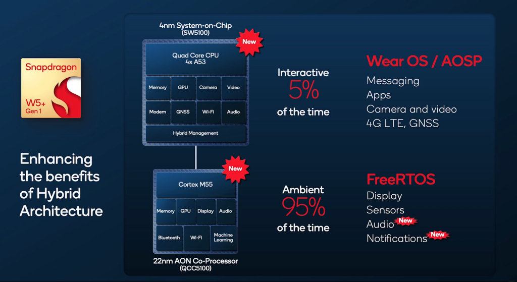 Snapdragon W5 Gen 1 e Snapdragon W5+ Gen 1