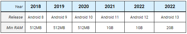 Android Go requisitos de RAM