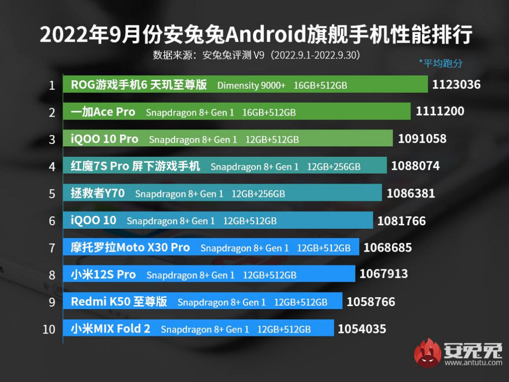 AnTuTu 2022 melhores telefones Android setembro