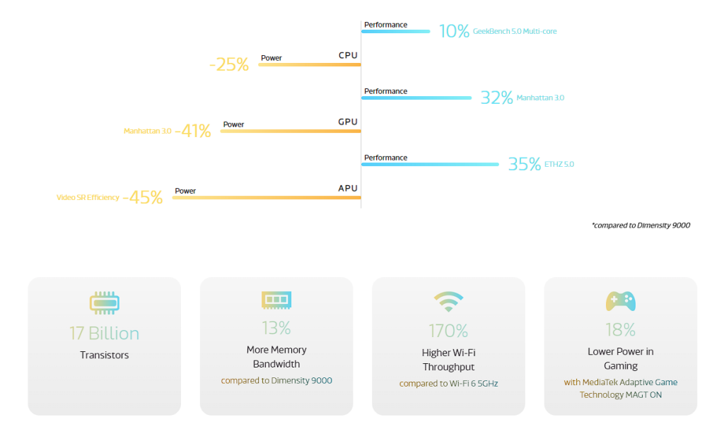 MediaTek Dimensity 9200