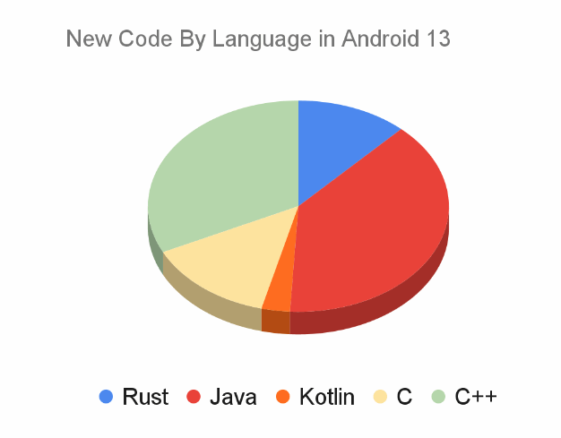 Android 13 utilização de linguagens de desenvolvimento