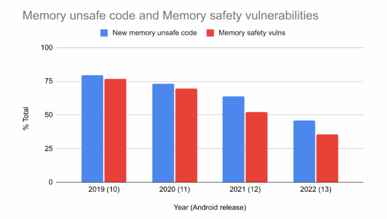 Android Vulnerabilidades de memória entre 2019 a 2022