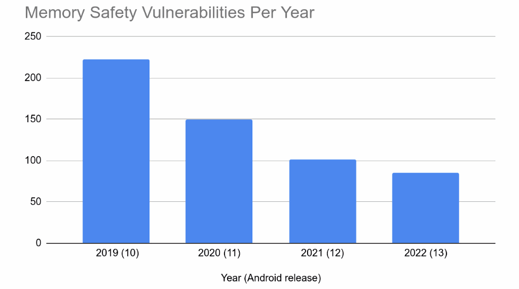 Android vulnerabilidades de memória de 2019 a 2022