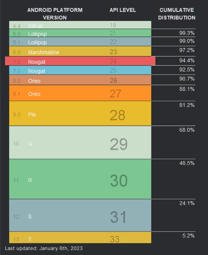 Android relatório janeiro de 2023