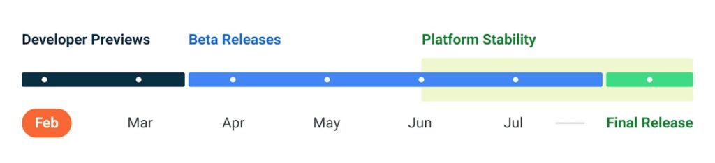 Android 14 datas de lançamento das versões Preview, Beta e oficial