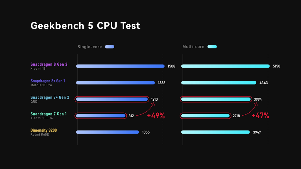 Snapdragon 7+ Gen 2 no Geekbench 5