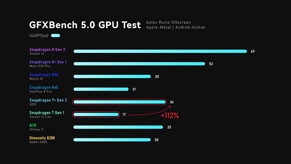 Snapdragon 7+ Gen 2 no GFXBench 5.0