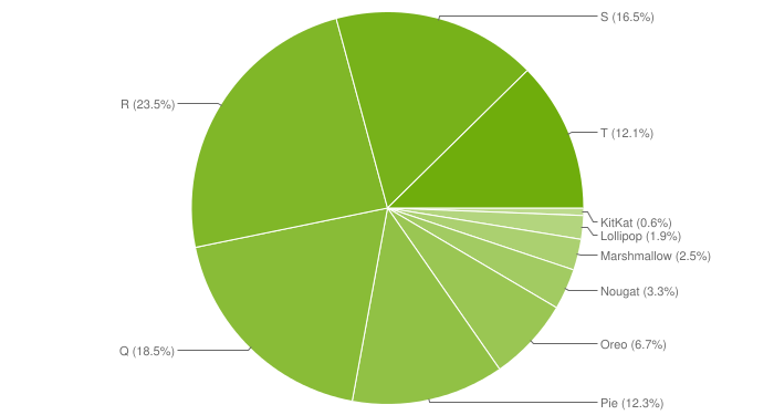 Android distribuição em abril de 2023