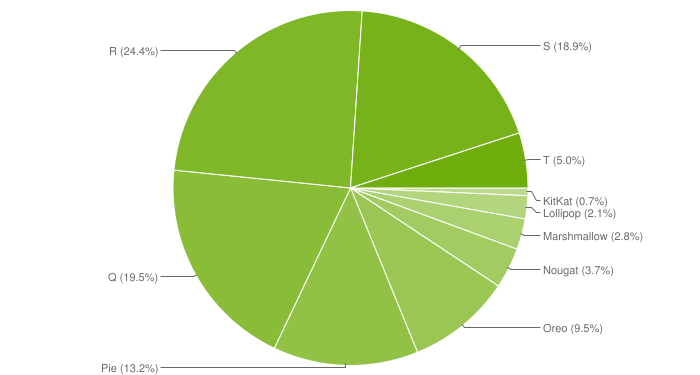 Android distribuição em janeiro de 2023