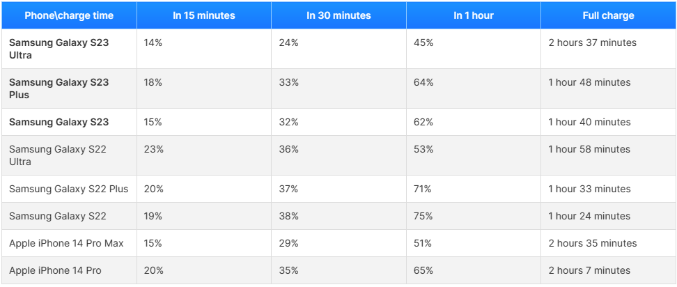 Tempo de carregamento sem fio, linha Galaxy S23, série Galaxy S22 e linha iPhone 14 Pro