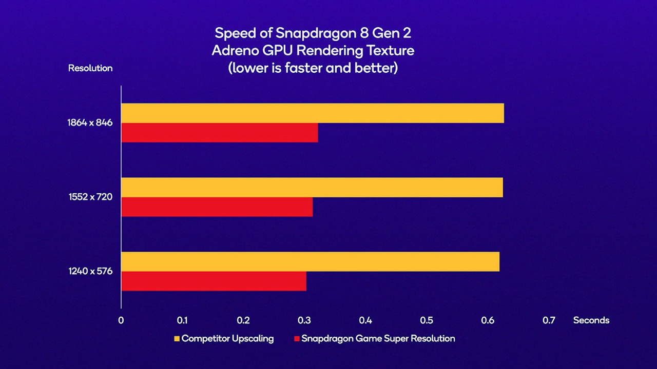 Snapdragon Game Super Resolution (Snapdragon GSR)
