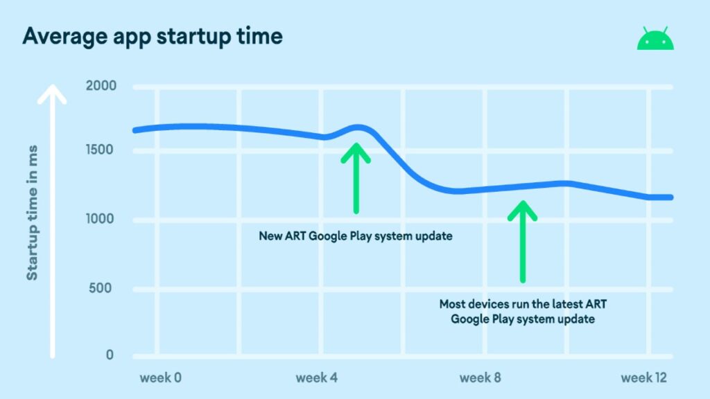 Android melhorias do ART 13 em comparação ao ART 12