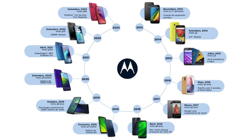 Motorola linha Moto G data de lançamento dos aparelhos até 2023