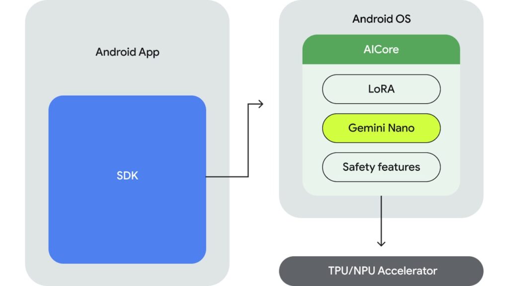 Gemini IA Nano para Android