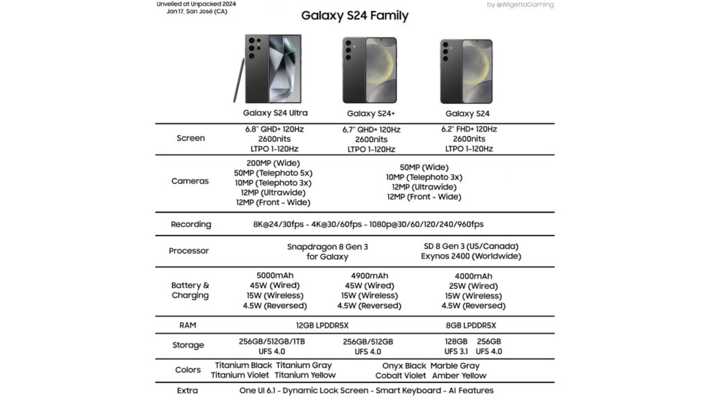 Galaxy S24, Galaxy S24+ e Galaxy S24 Ultra, especificações vazadas 