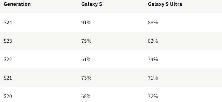 Pesquisa satisfação do lançamento das linhas Galaxy S20, S21, S22, S23 e S24