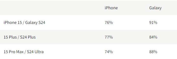 Pesquisa satisfação do lançamento das linhas Galaxy S24 e iPhone 15