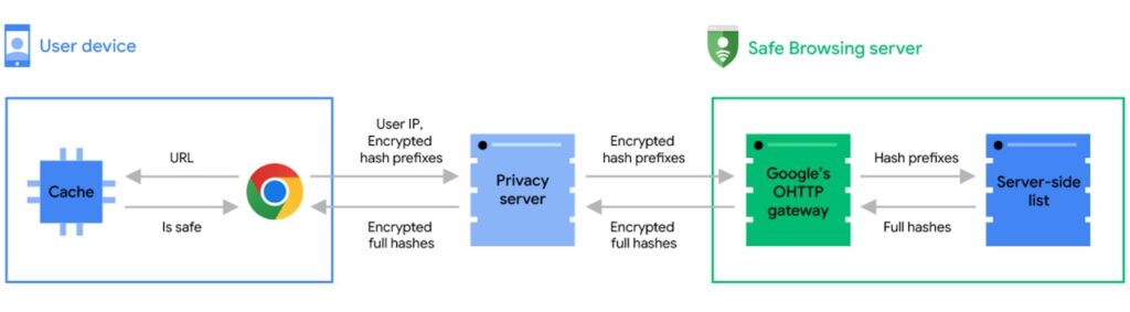 Chrome navegação segura em tempo real ativada por padrão