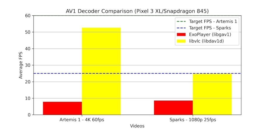 Codec AV1, teste libgav1 vs libdav1d no Pixel 3 XL