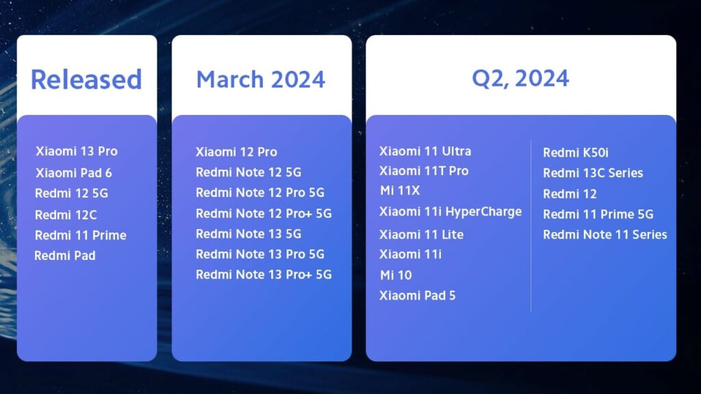 Xiaomi e Redmi lista de atualização para HyperOS na Índia