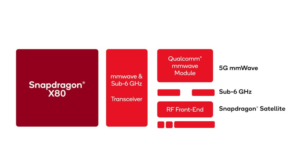 Qualcomm Snapdragon X80