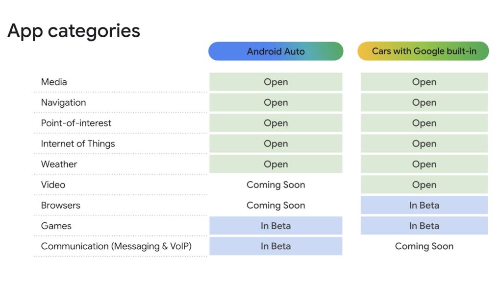 Carros Google Integrados e Android Auto categorias de aplicativos