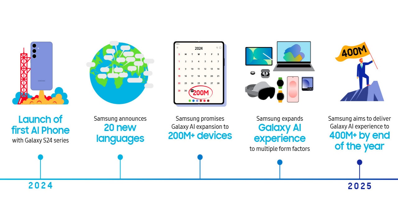 Samsung Galaxy AI até final de 2025 400 milhões de dispositivos equipados