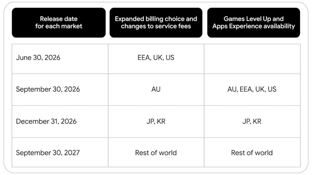 Google Play Store data de lançamento para pagamentos alternativos de terceiros