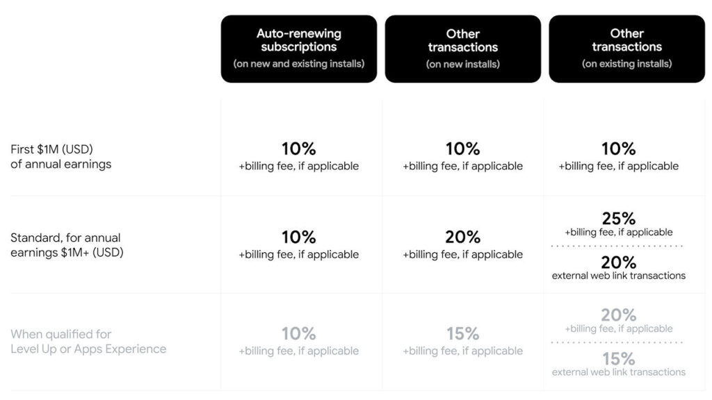 Google Play Store taxas para pagamentos alternativos de terceiros